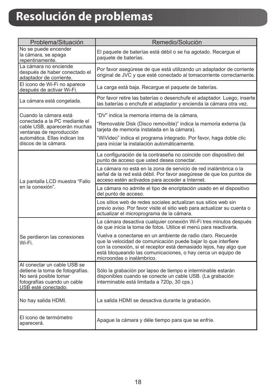 Resolución de problemas | JVC GC-XA1 BE User Manual | Page 94 / 210