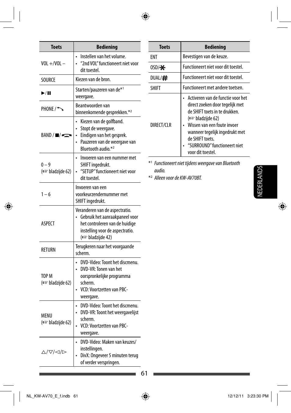 61 nederlands | JVC KW-AV70BT User Manual | Page 277 / 293