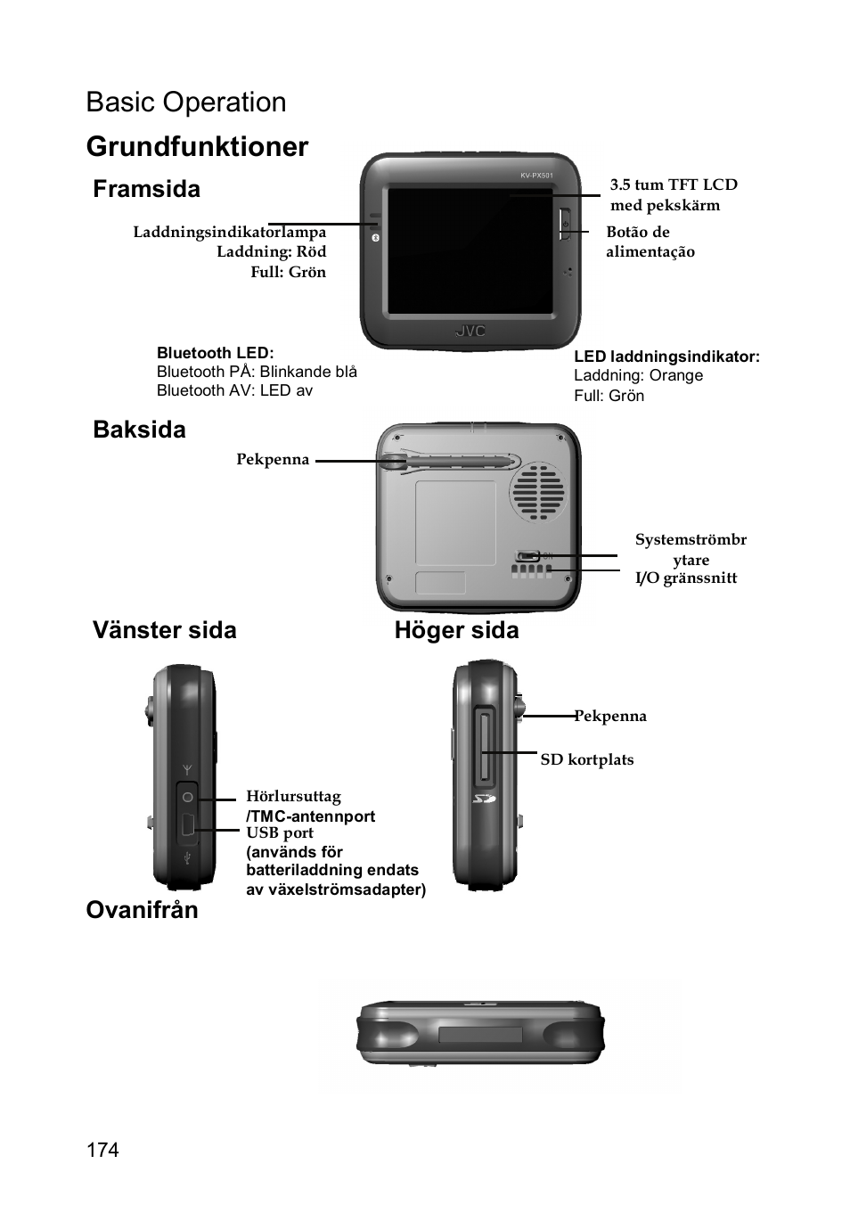 Basic operation grundfunktioner, Framsida baksida vänster sida höger sida ovanifrån | JVC KV-PX501 User Manual | Page 174 / 219