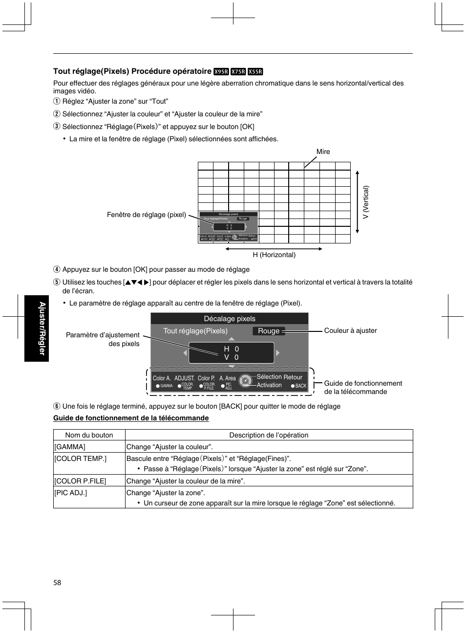 Tout réglage(pixels) procédure opératoire d c b, 58 ajuster/régler, H 0 v 0 rouge tout réglage(pixels) décalage pixels | JVC DLA-X95R User Manual | Page 144 / 260