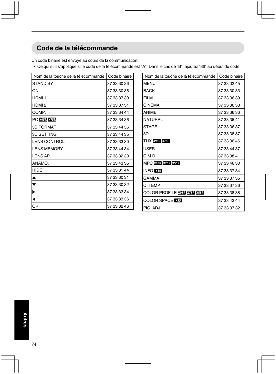 Code de la télécommande | JVC DLA-X95R User Manual | Page 160 / 260