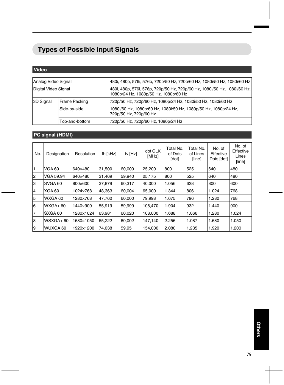 Types of possible input signals” (p. 79, Types of possible input signals | JVC DLA-X95R User Manual | Page 79 / 260