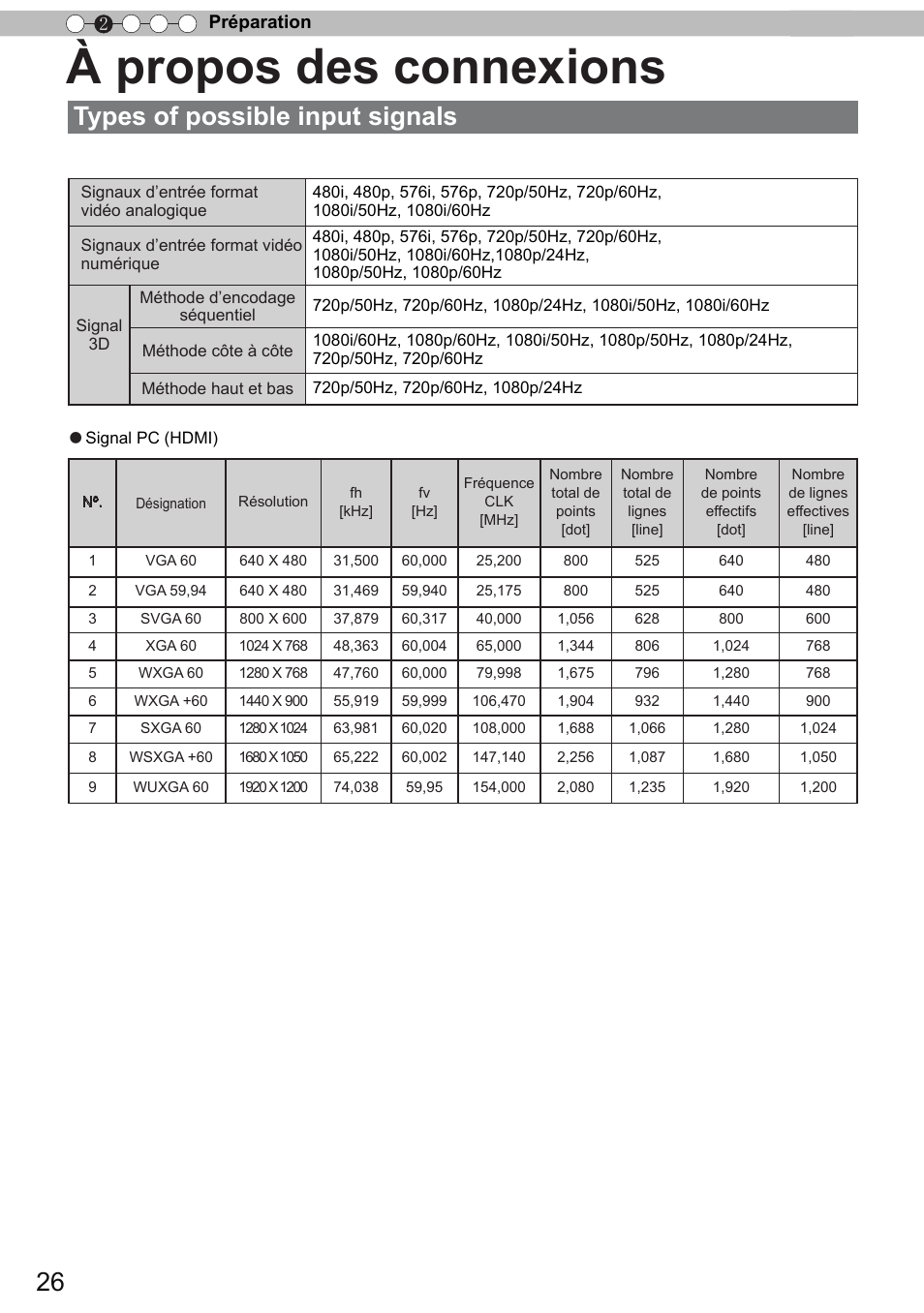 À propos des connexions, Types of possible input signals | JVC DLA-X90 User Manual | Page 122 / 288