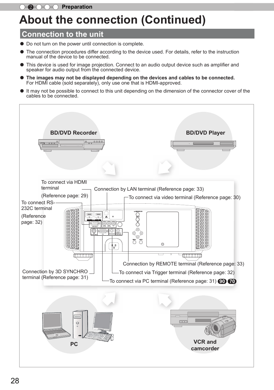 About the connection (continued), Connection to the unit, Preparation 2 | Pc vcr and camcorder bd/dvd recorder bd/dvd player | JVC DLA-X90 User Manual | Page 28 / 288