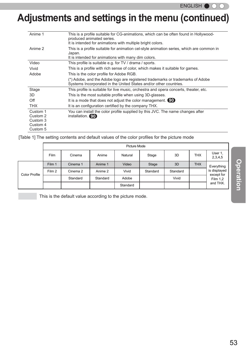 Adjustments and settings in the menu (continued), Operation, English | JVC DLA-X90 User Manual | Page 53 / 288