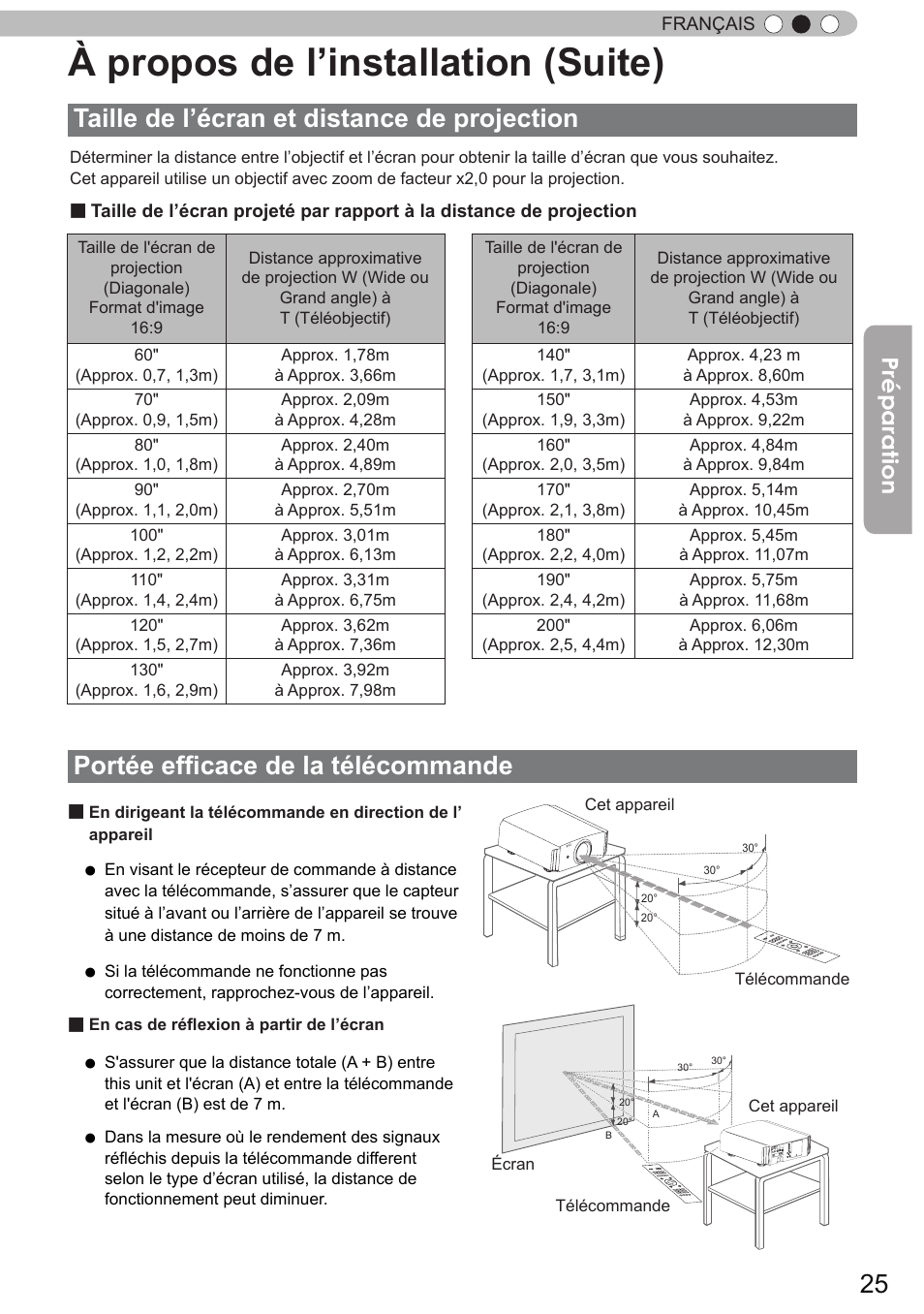 À propos de l’installation (suite), Taille de l’écran et distance de projection, Portée efficace de la télécommande | Préparation | JVC DLA-X90 User Manual | Page 121 / 289