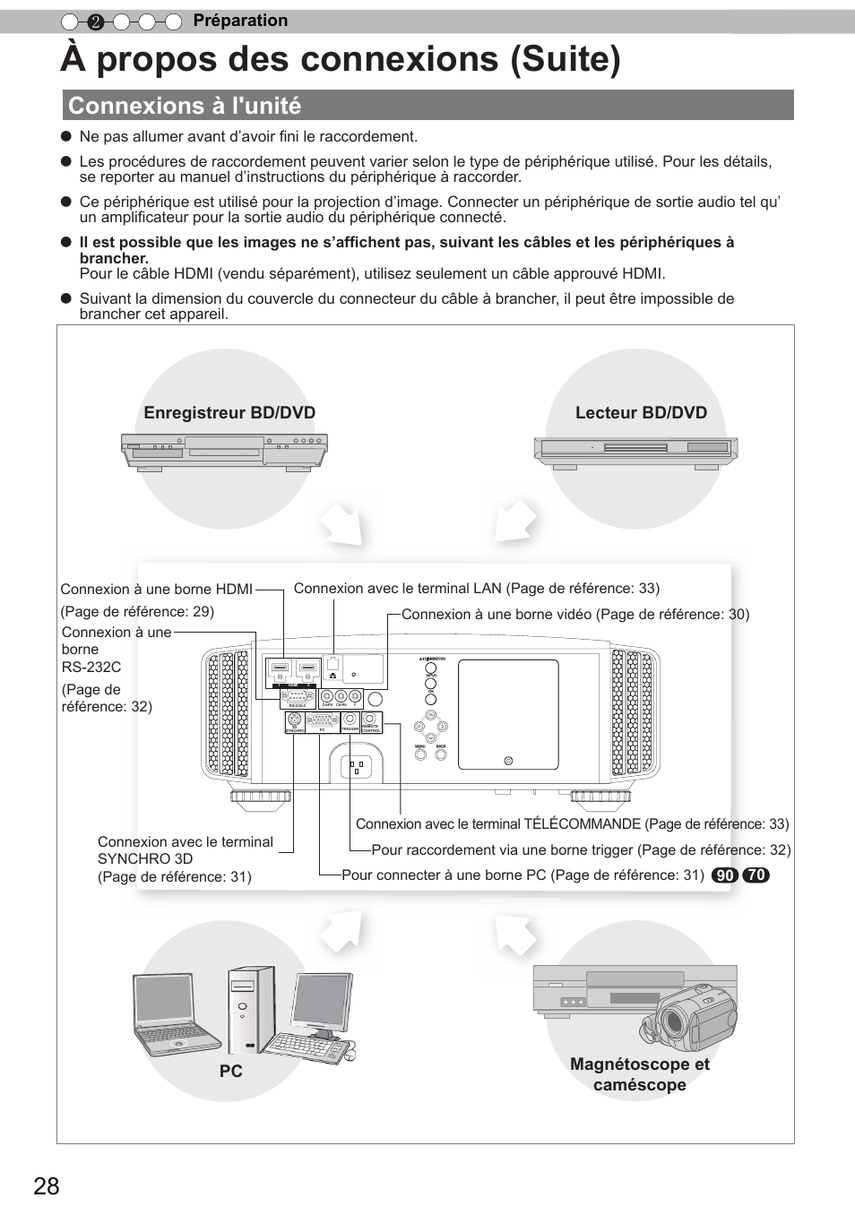 À propos des connexions (suite), Connexions à l'unité, Préparation 2 | Ne pas allumer avant d’avoir fini le raccordement | JVC DLA-X90 User Manual | Page 124 / 289