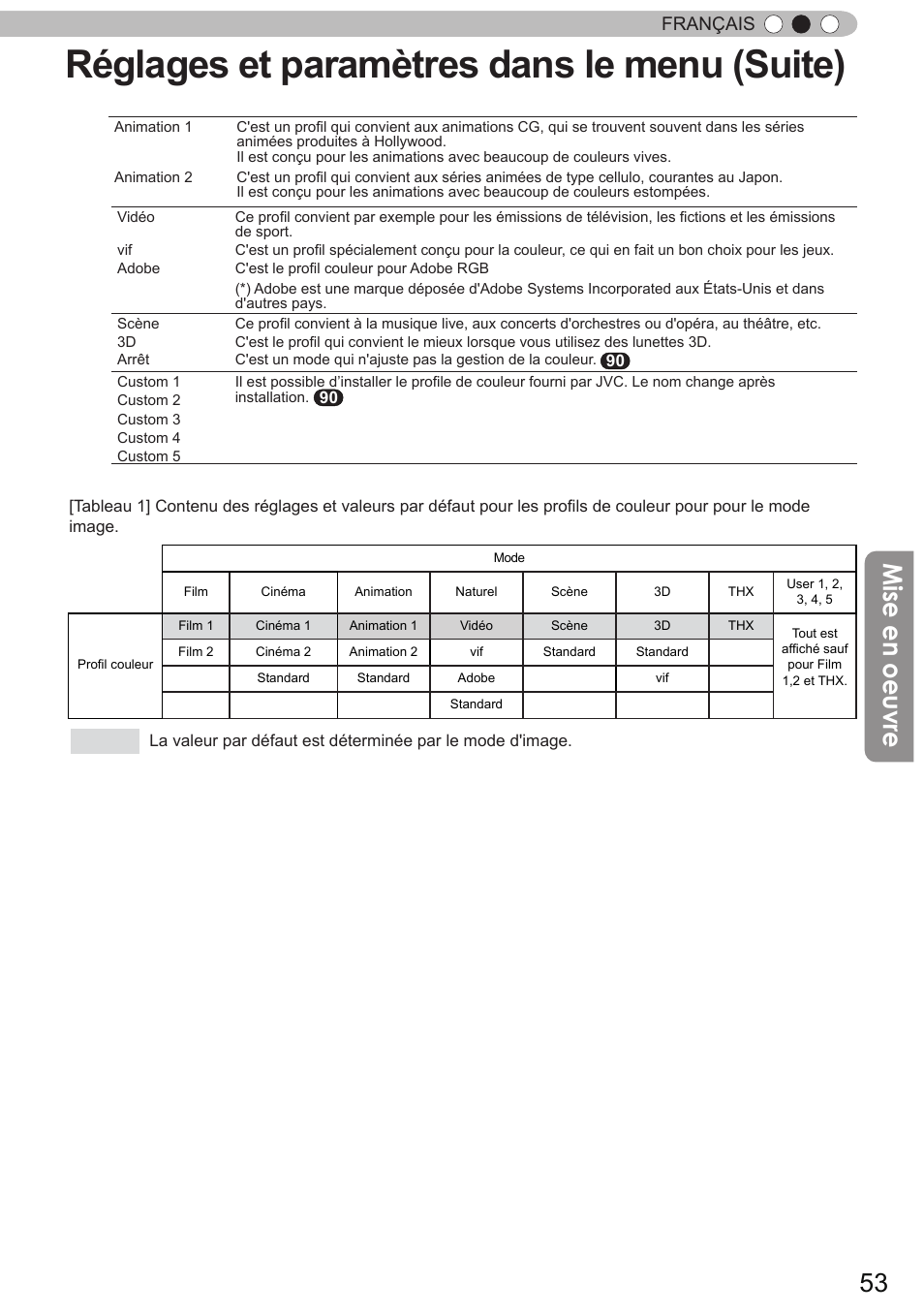 Réglages et paramètres dans le menu (suite), Mise en oeuvre, Français | JVC DLA-X90 User Manual | Page 149 / 289