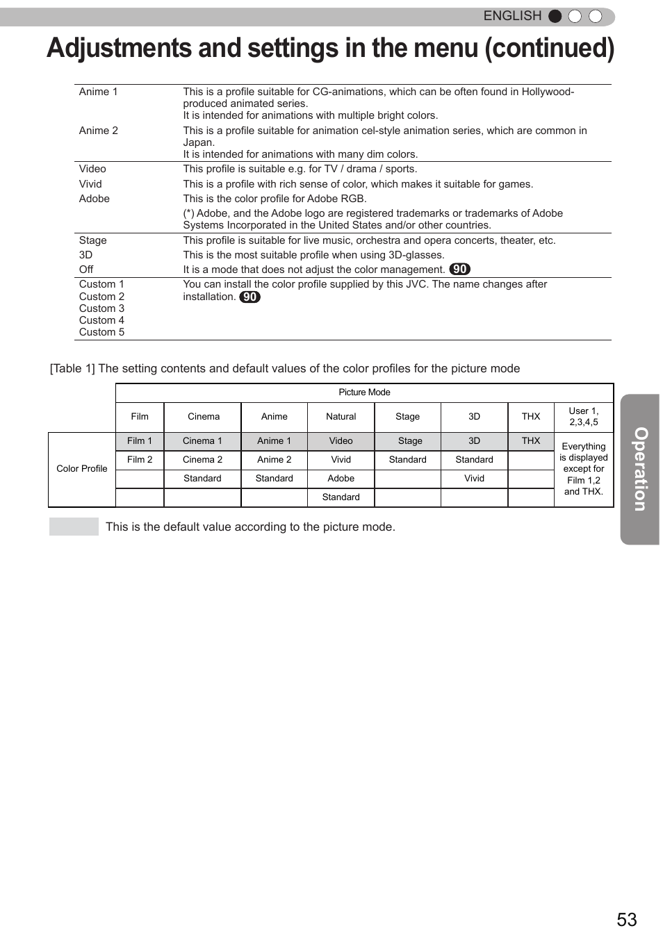 Adjustments and settings in the menu (continued), Operation, English | JVC DLA-X90 User Manual | Page 53 / 289