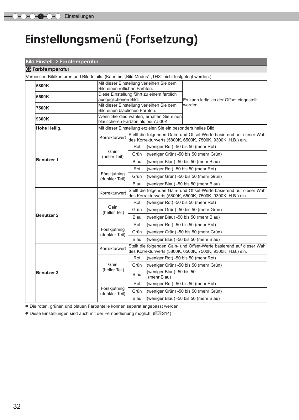 Einstellungsmenü (fortsetzung) | JVC DLA-HD950 User Manual | Page 32 / 185