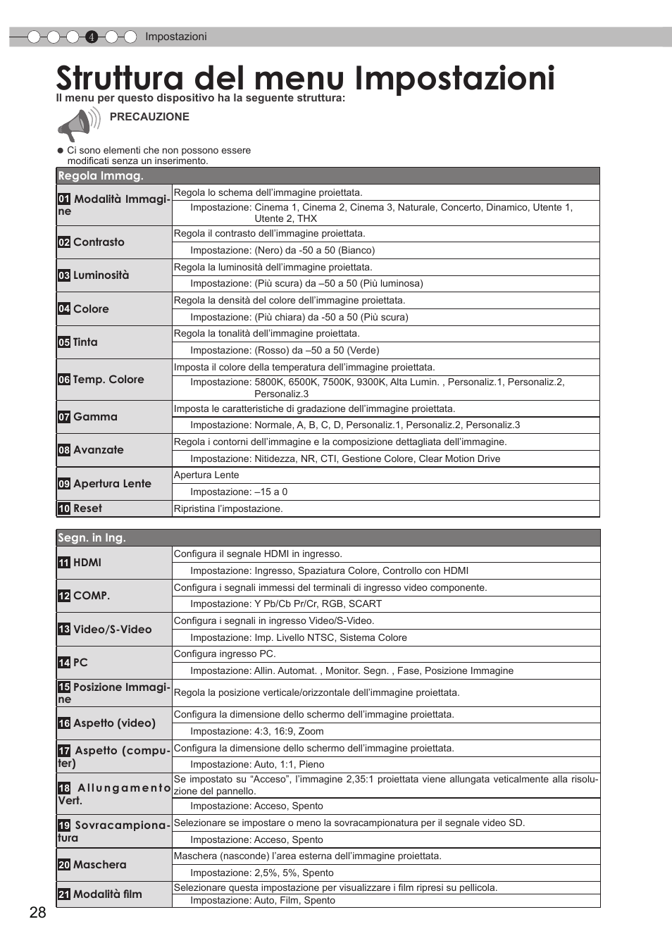 Impostazioni, Struttura del menu impostazioni | JVC DLA-HD950 User Manual | Page 90 / 185