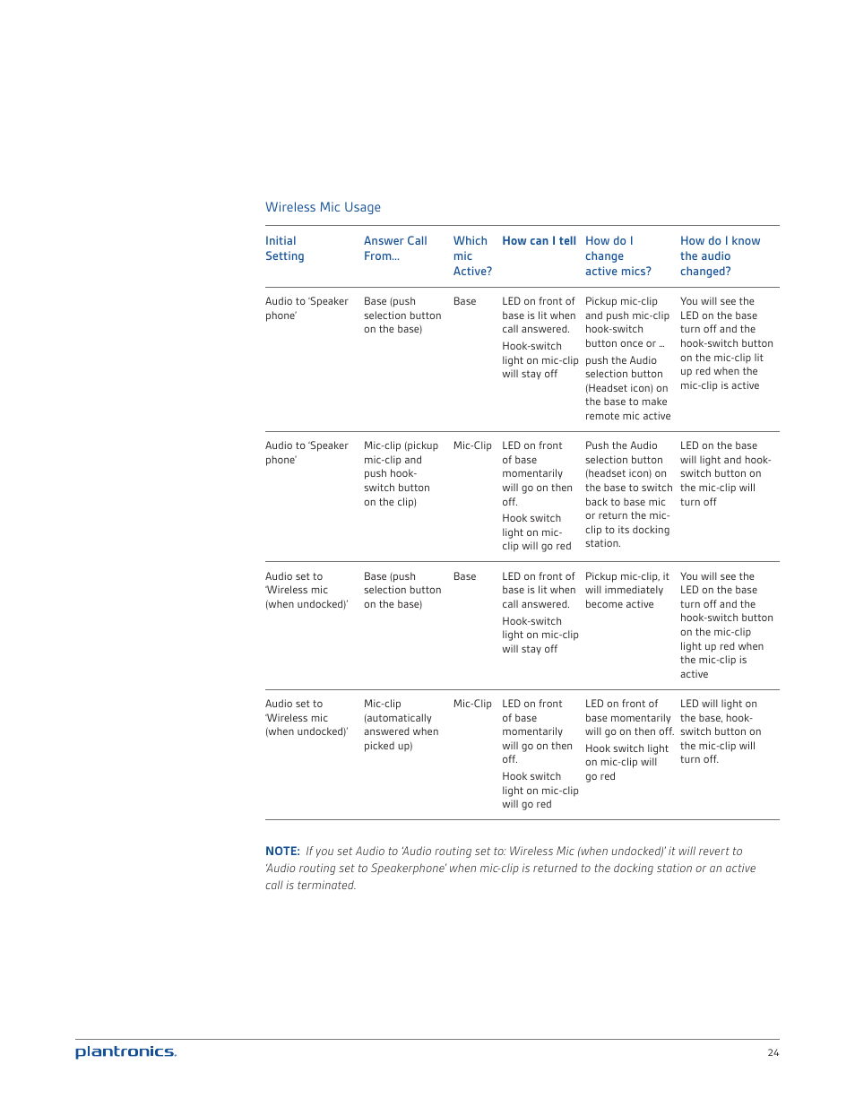Plantronics Calisto 835m User Manual | Page 24 / 34