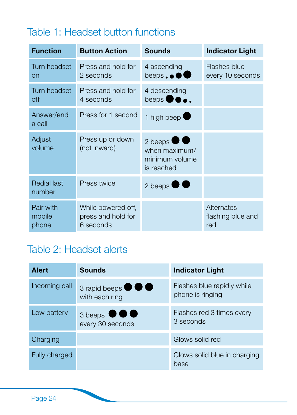 Table 1: headset button functions, Table : headset alerts | Plantronics Calisto Pro Series User Manual | Page 30 / 60