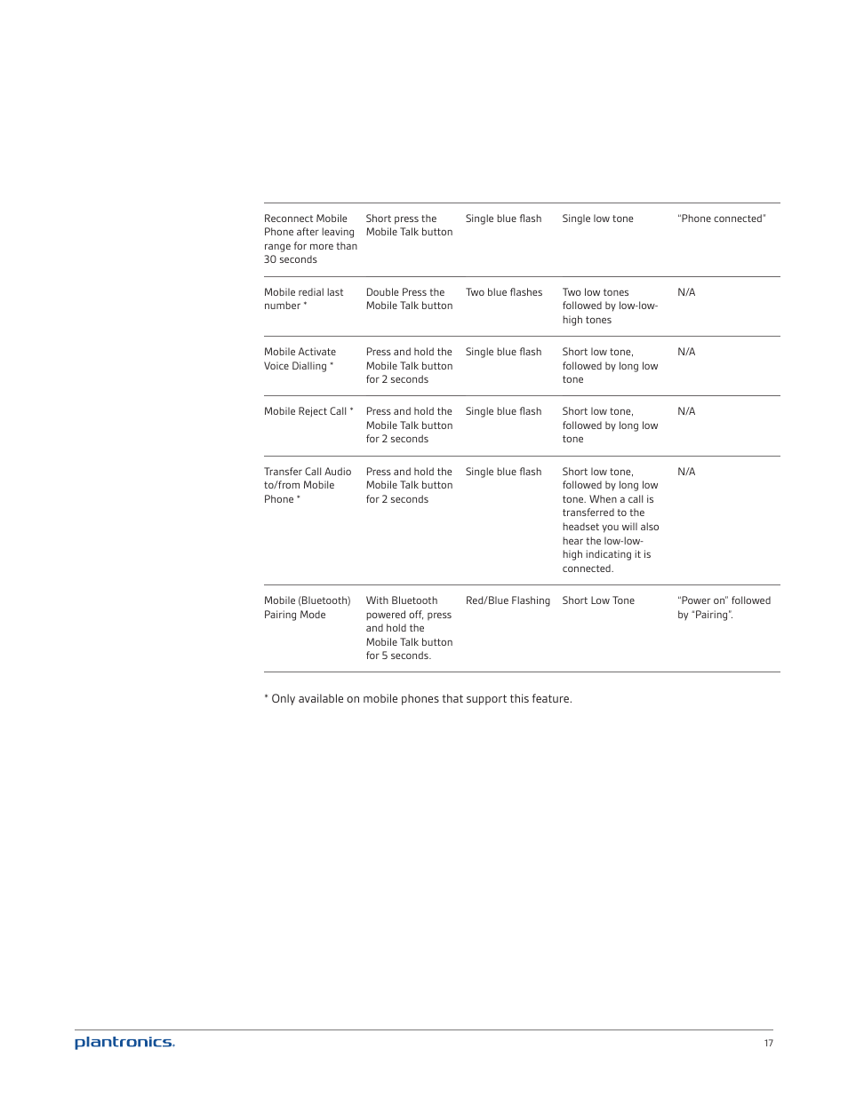 Plantronics Blackwire C720 User Manual | Page 17 / 23