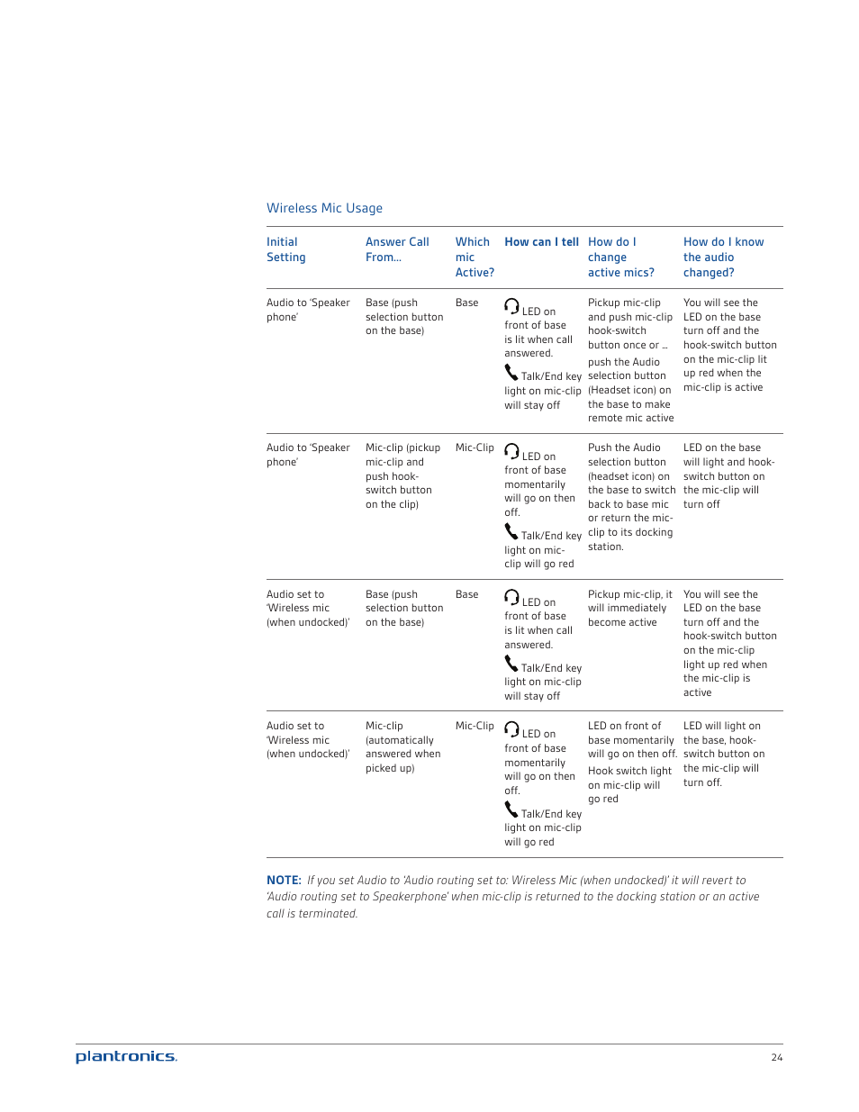 Wireless mic usage | Plantronics Calisto 835 User Manual | Page 24 / 39