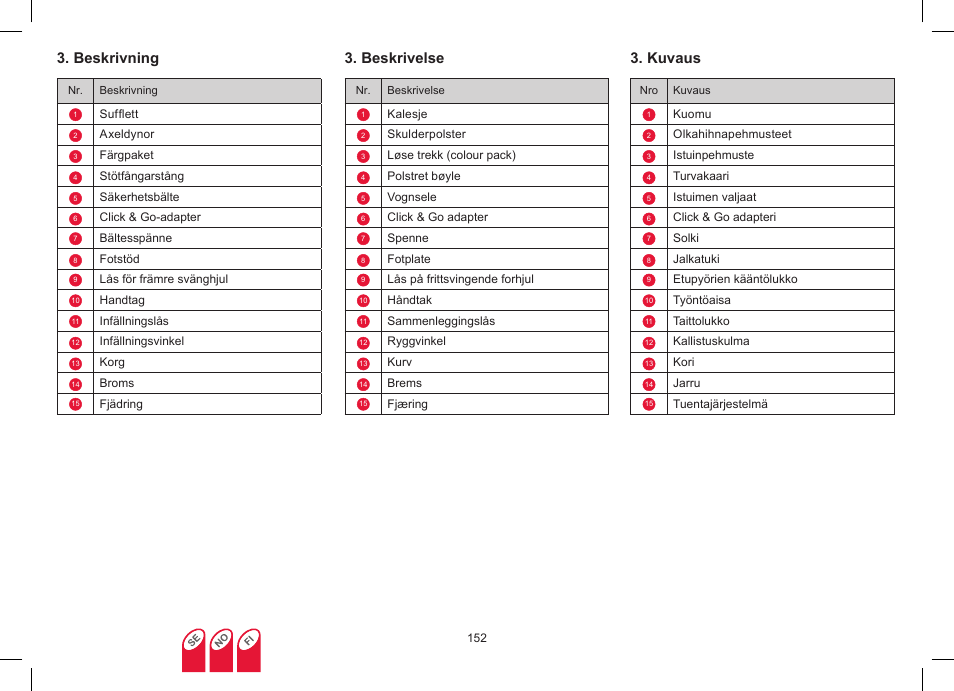 Beskrivning, Beskrivelse, Kuvaus | Britax Affinity User Manual | Page 155 / 218