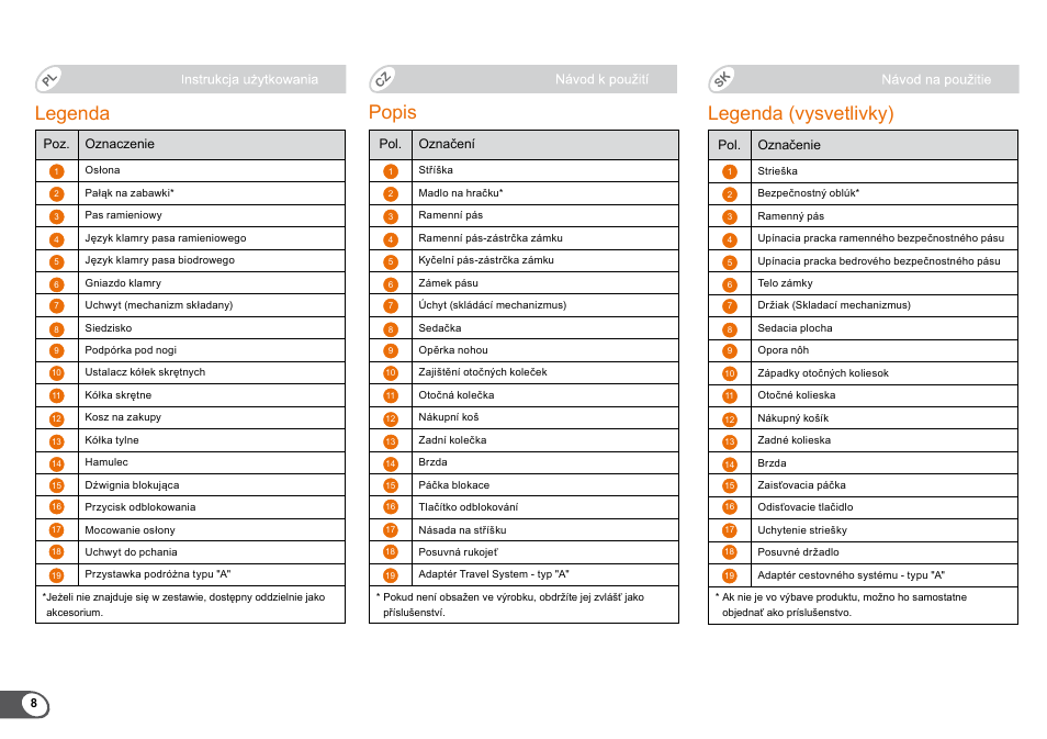 Legenda, Popis legenda (vysvetlivky) | Britax B-Agile User Manual | Page 10 / 133