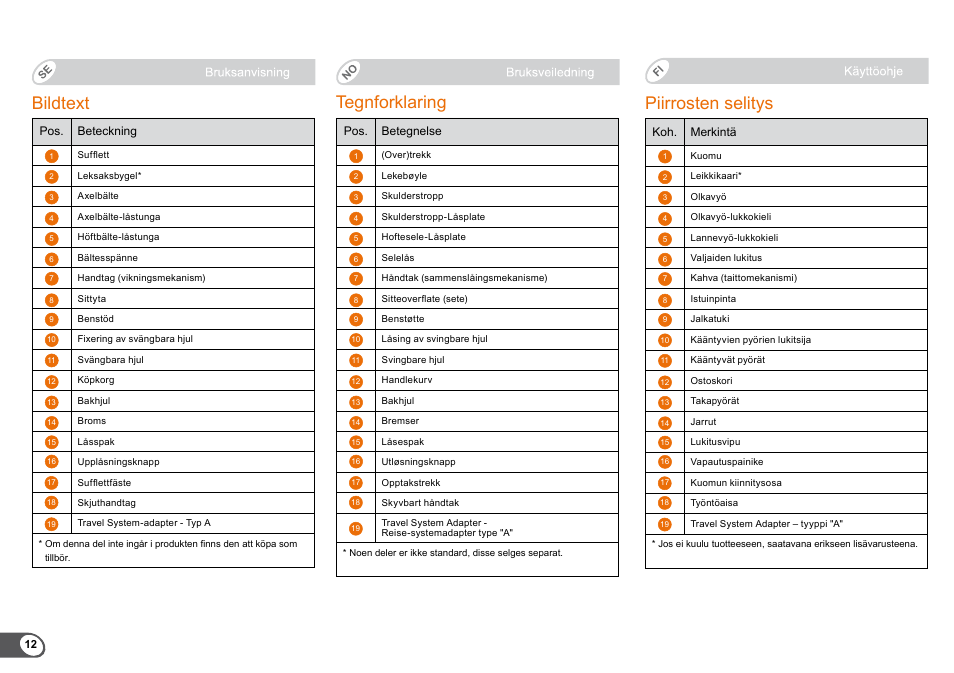 Bildtext, Tegnforklaring piirrosten selitys | Britax B-Agile User Manual | Page 14 / 133