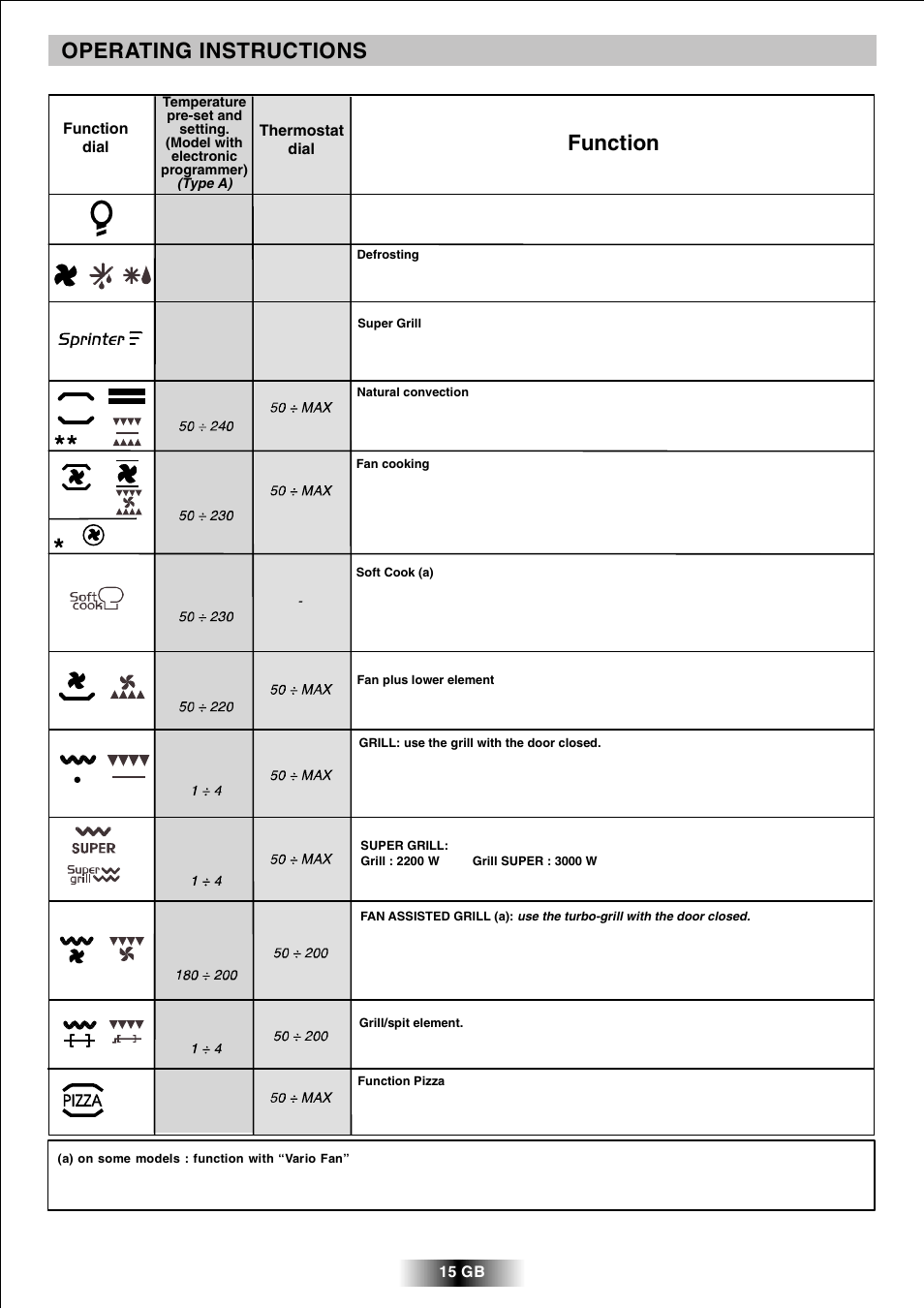 Operating instructions, Function | Candy R 80 GH User Manual | Page 16 / 68