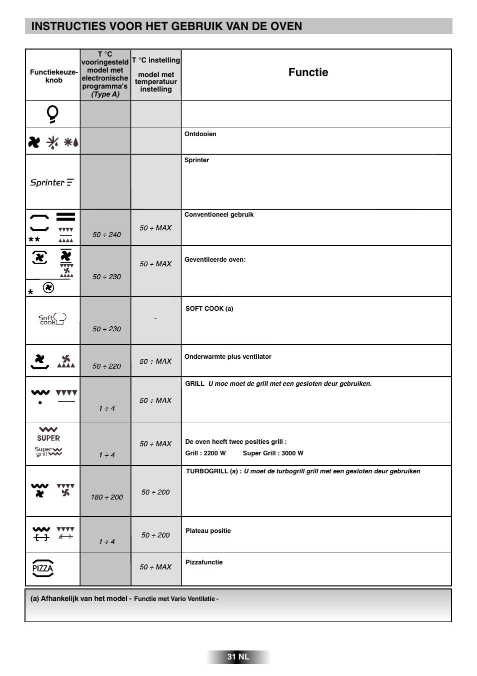 Instructies voor het gebruik van de oven, Functie | Candy R 80 GH User Manual | Page 32 / 68