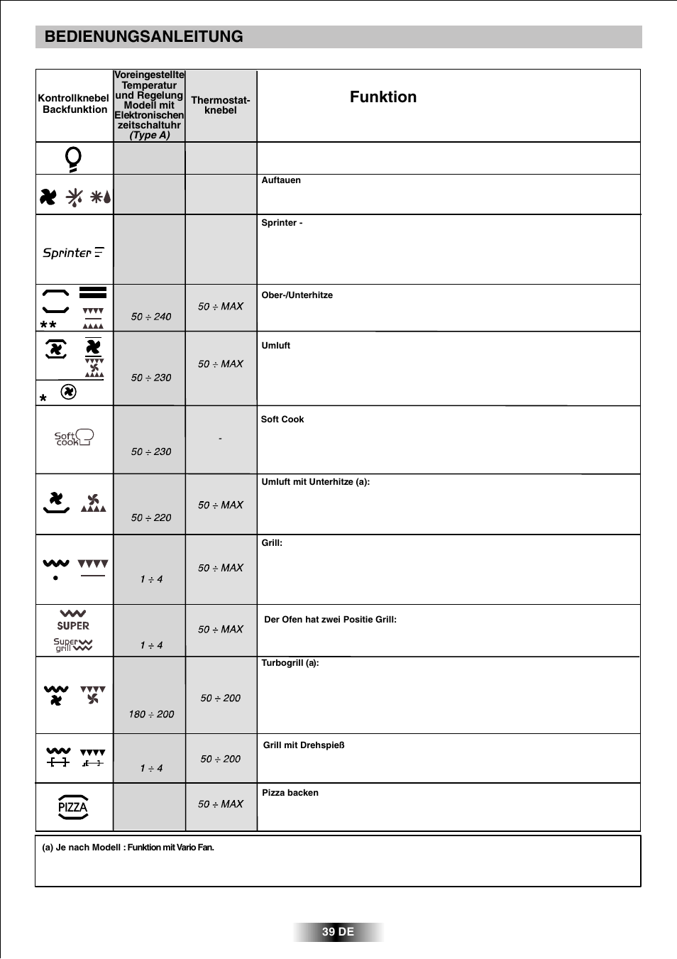 Bedienungsanleitung, Funktion | Candy R 80 GH User Manual | Page 40 / 68