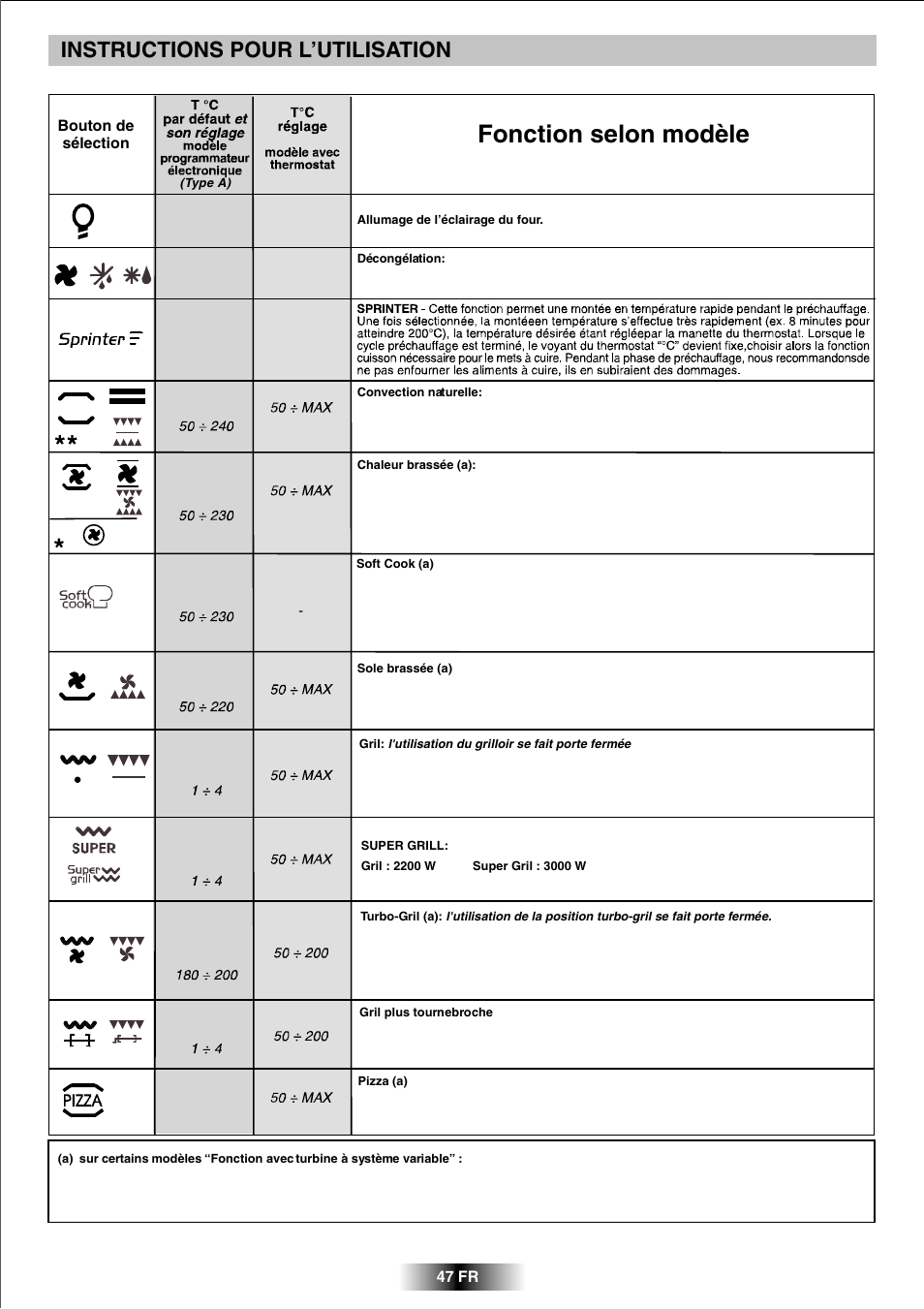 Fonction selon modèle, Instructions pour l’utilisation | Candy R 80 GH User Manual | Page 48 / 68