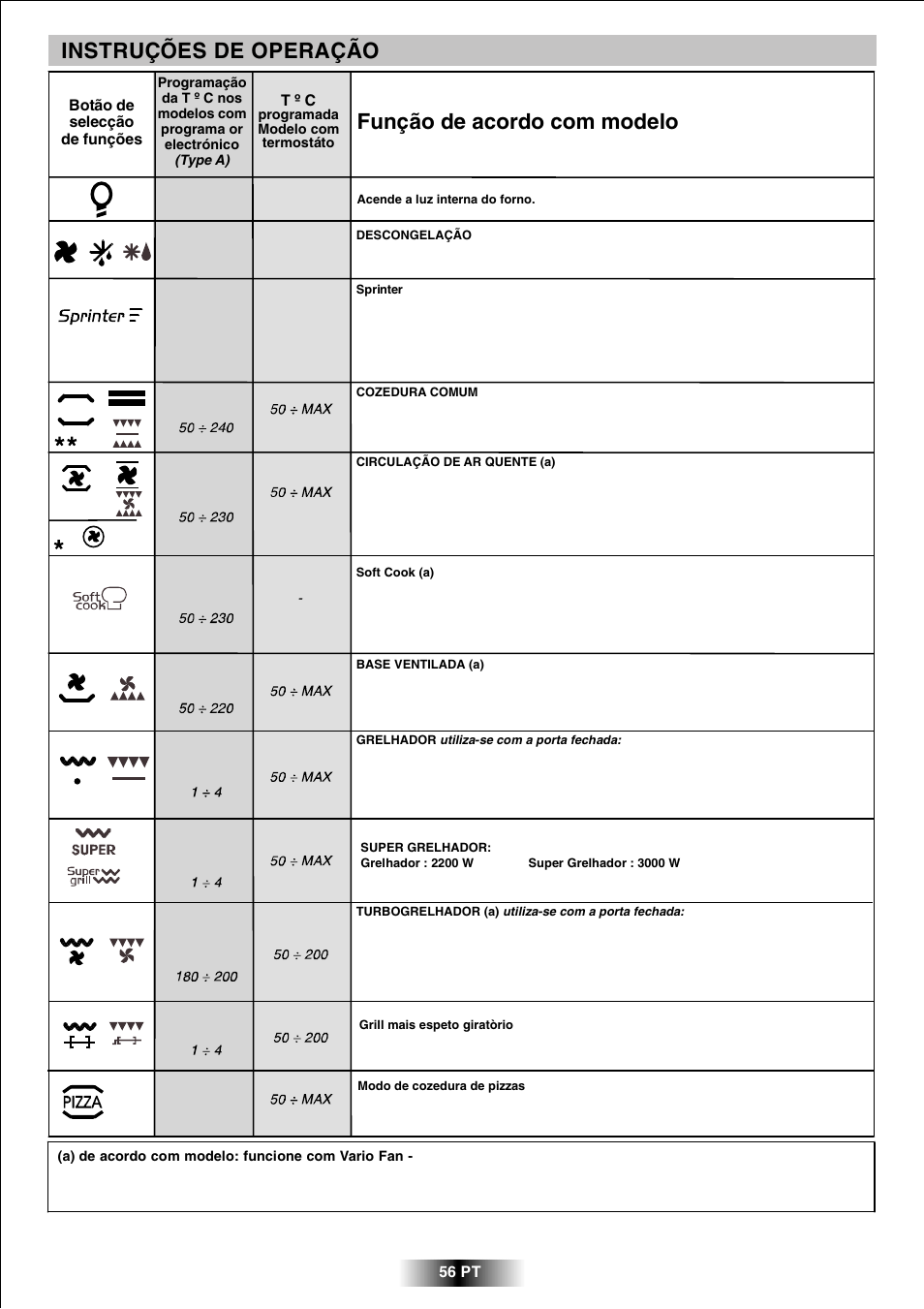 Instruções de operação, Função de acordo com modelo | Candy R 80 GH User Manual | Page 57 / 68