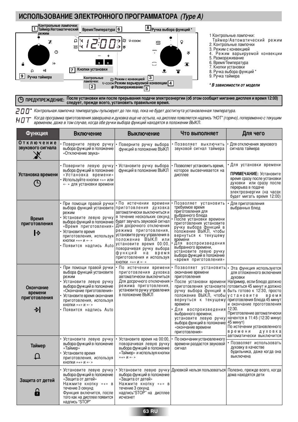 Type a) | Candy R 80 GH User Manual | Page 64 / 68