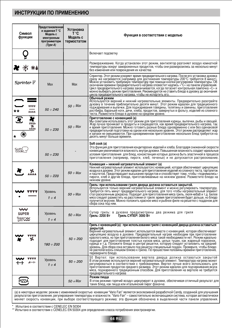 Candy R 80 GH User Manual | Page 65 / 68