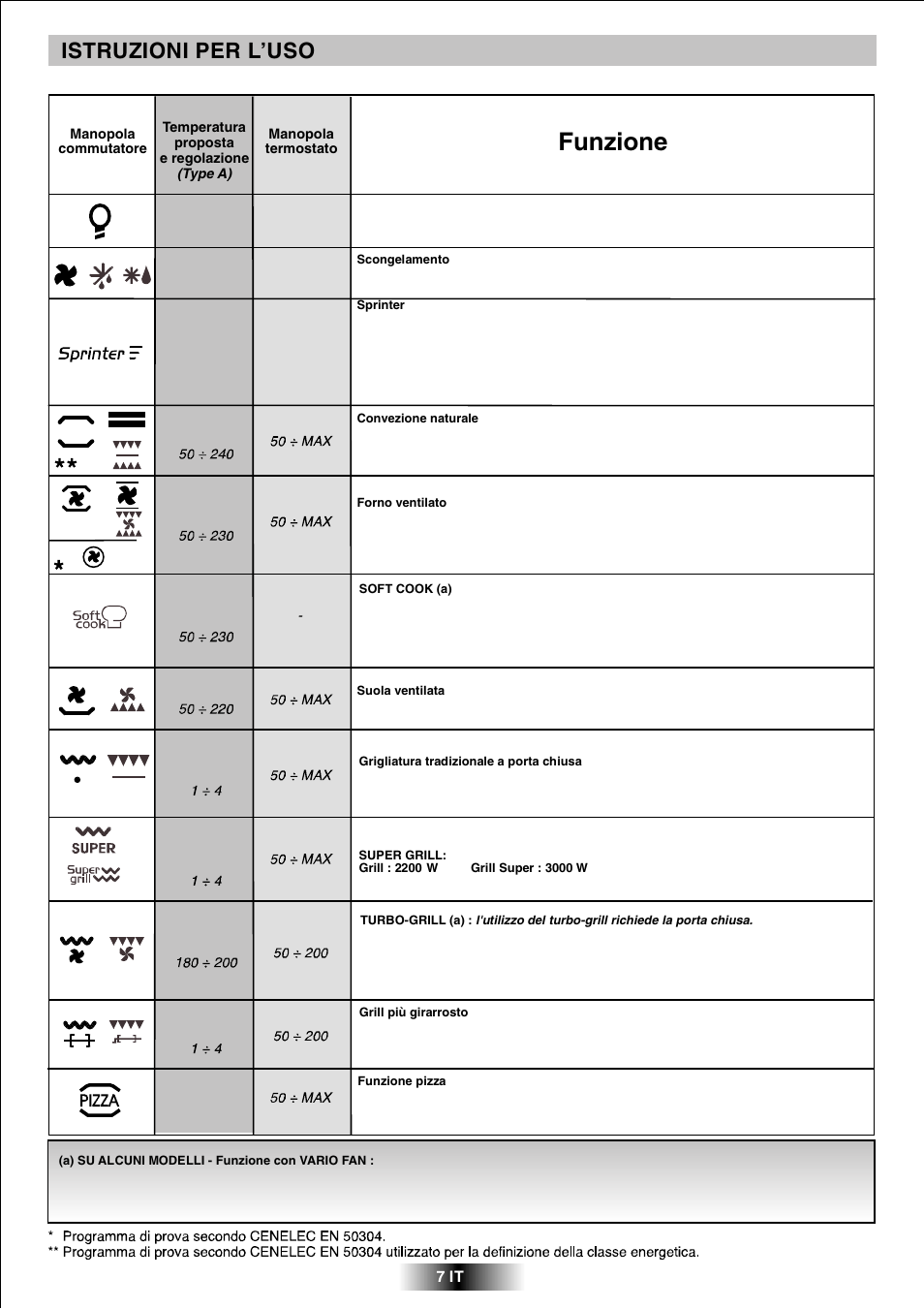 Funzione, Istruzioni per l’uso | Candy R 80 GH User Manual | Page 8 / 68