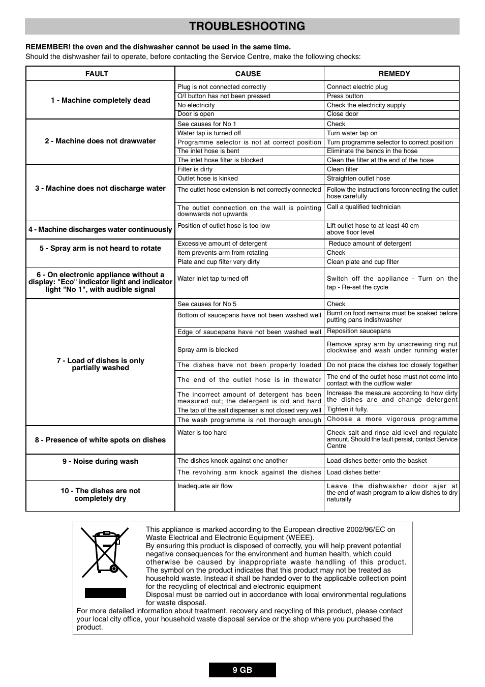 Troubleshooting | Candy DUO 609 X User Manual | Page 11 / 76