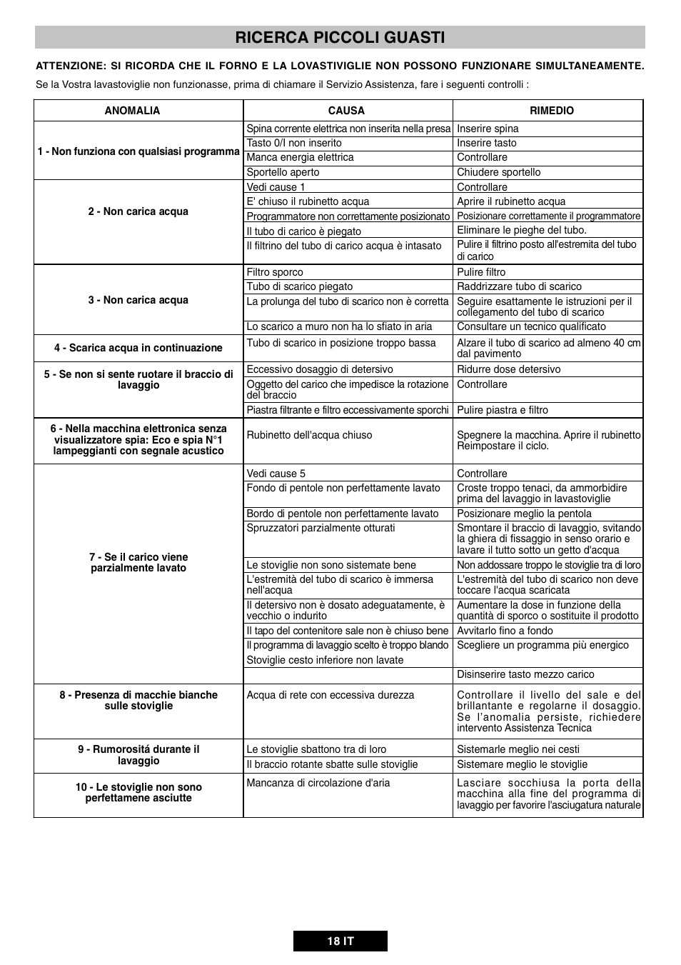 Ricerca piccoli guasti | Candy DUO 609 X User Manual | Page 20 / 76