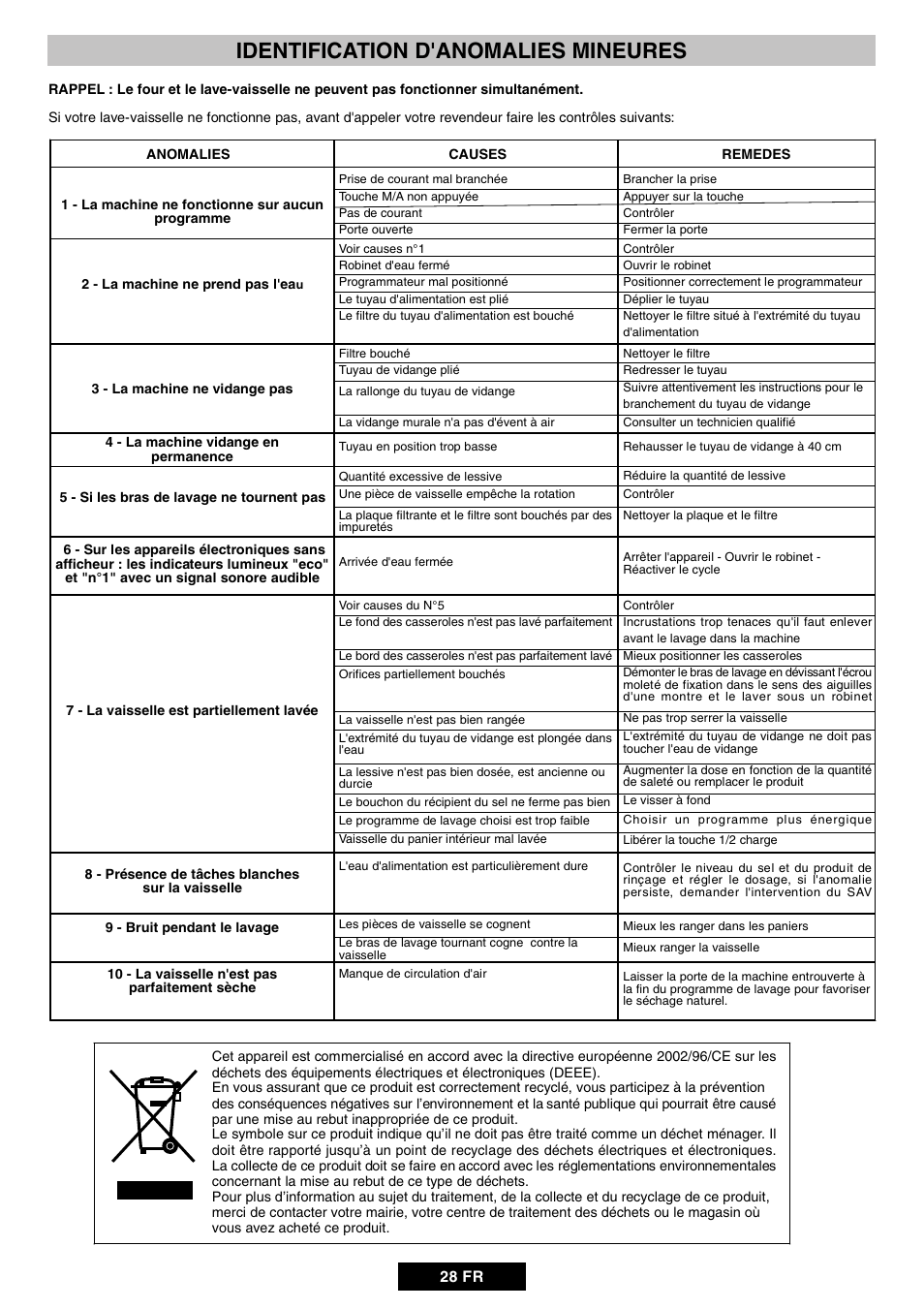 Identification d'anomalies mineures | Candy DUO 609 X User Manual | Page 30 / 76