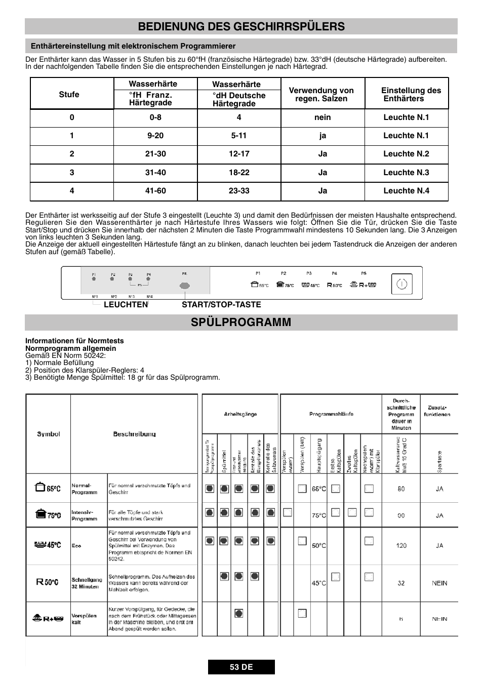 Bedienung des geschirrspülers, Spülprogramm | Candy DUO 609 X User Manual | Page 55 / 76