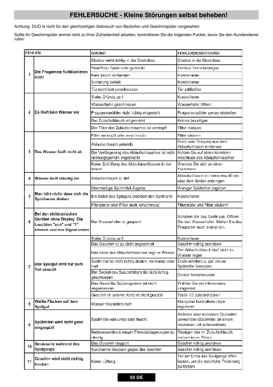 Fehlersuche - kleine störungen selbst beheben | Candy DUO 609 X User Manual | Page 57 / 76