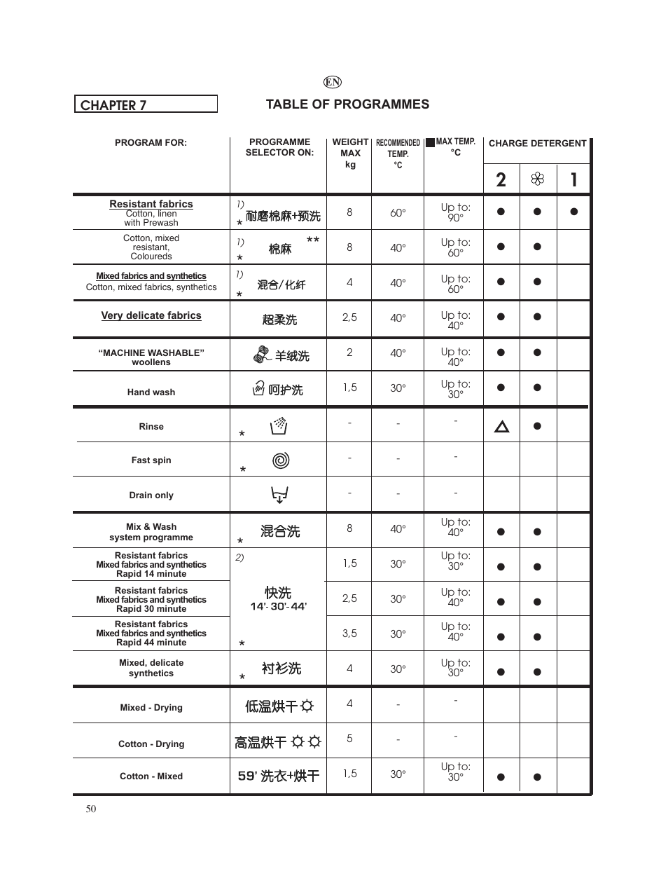 Chapter 7 table of programmes | Candy GO W485D-66 User Manual | Page 50 / 72