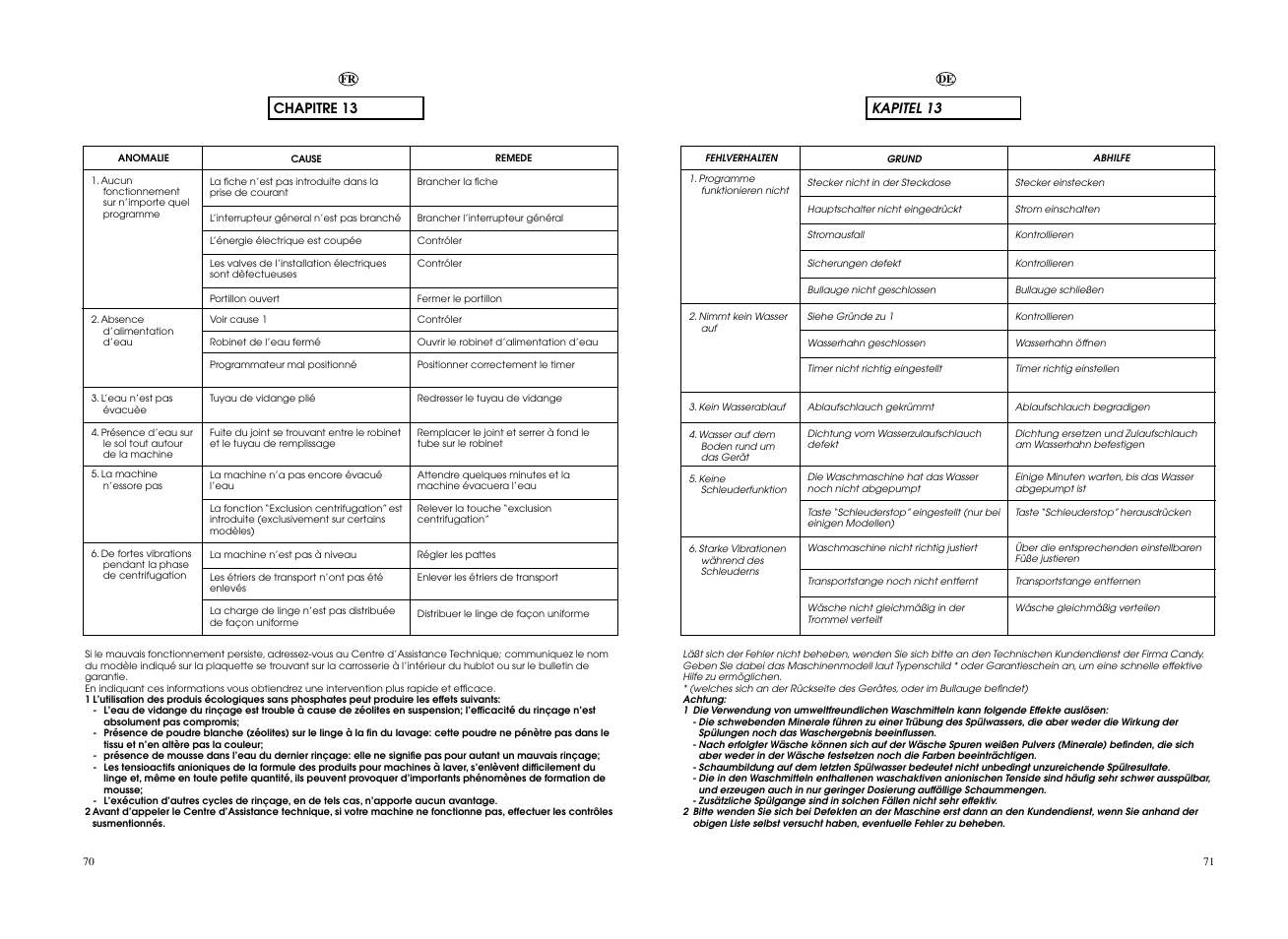 Candy CWB 1308__L-S User Manual | Page 36 / 41