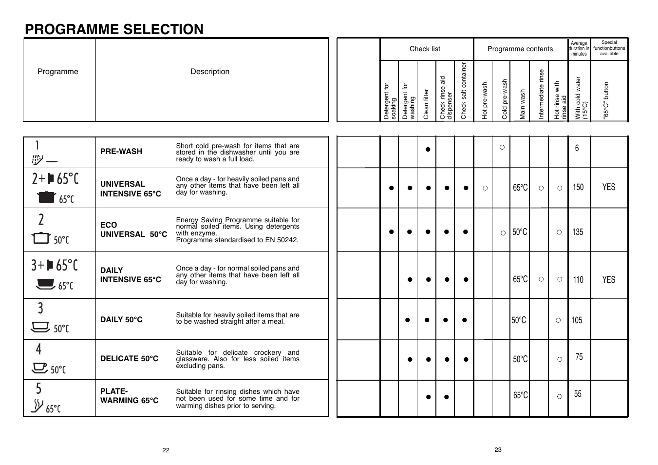 Programme selection | Candy LS DFI 50 UK User Manual | Page 12 / 17