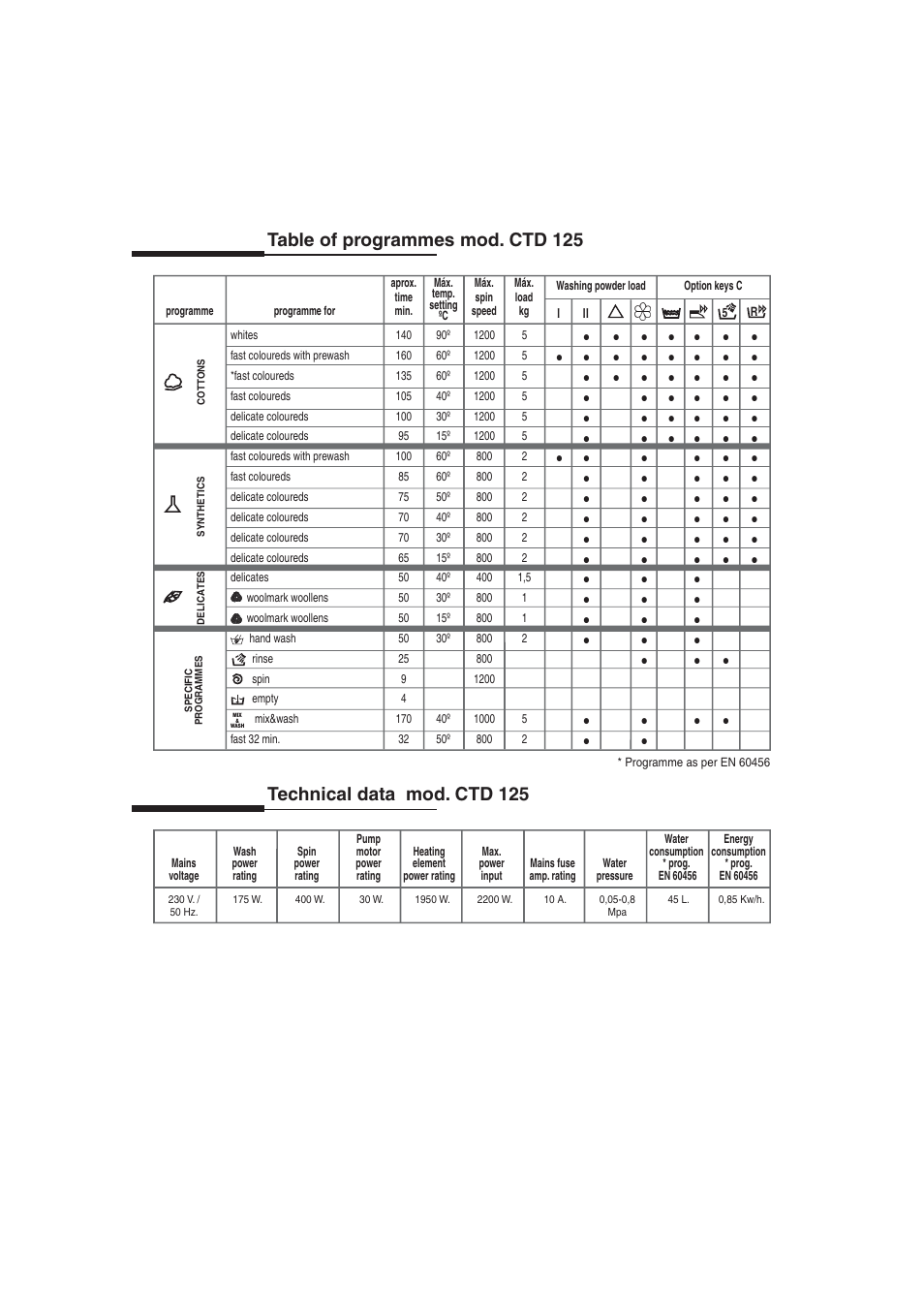 Table of programmes mod. ctd 125, Technical data mod. ctd 125 | Candy LB CTD 125 SY User Manual | Page 2 / 4