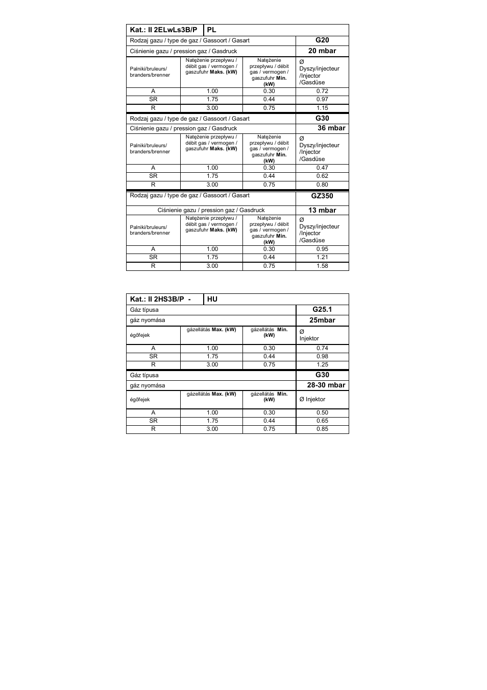Kat.: ii 2elwls3b/p pl, 20 mbar, 36 mbar | Gz350, 13 mbar, Kat.: ii 2hs3b/p - hu, G25.1, 25mbar, 30 mbar | Candy PL 40 X User Manual | Page 94 / 102