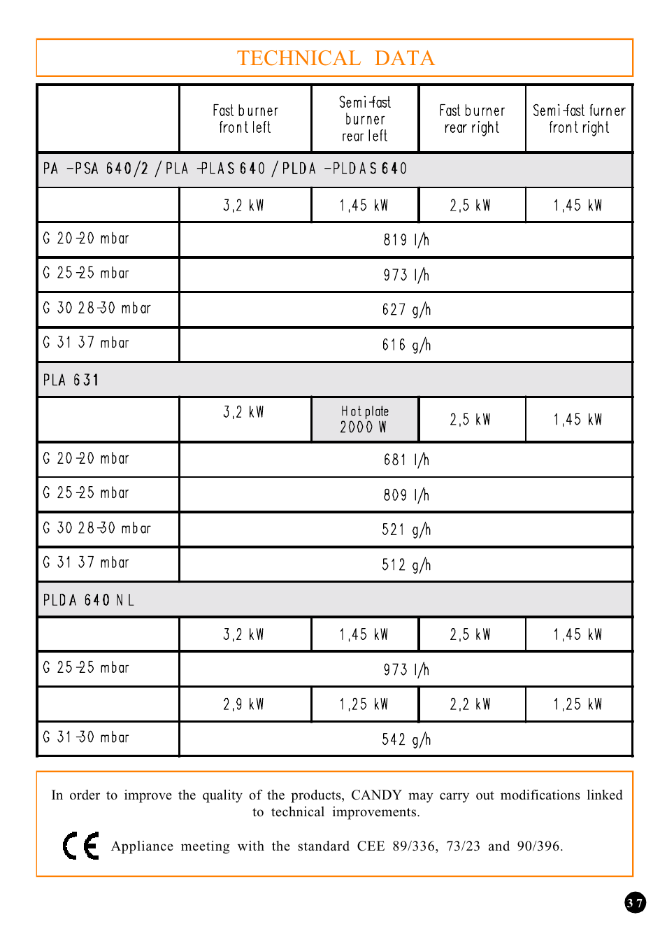 Technical data | Candy PSA 640__1 FGH User Manual | Page 18 / 18