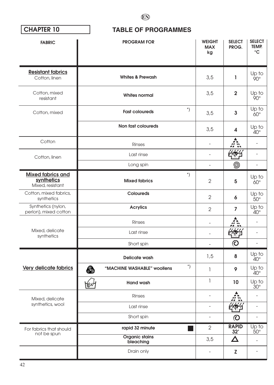 Table of programmes, Chapter 10 | Candy LBHOL 182 User Manual | Page 42 / 80