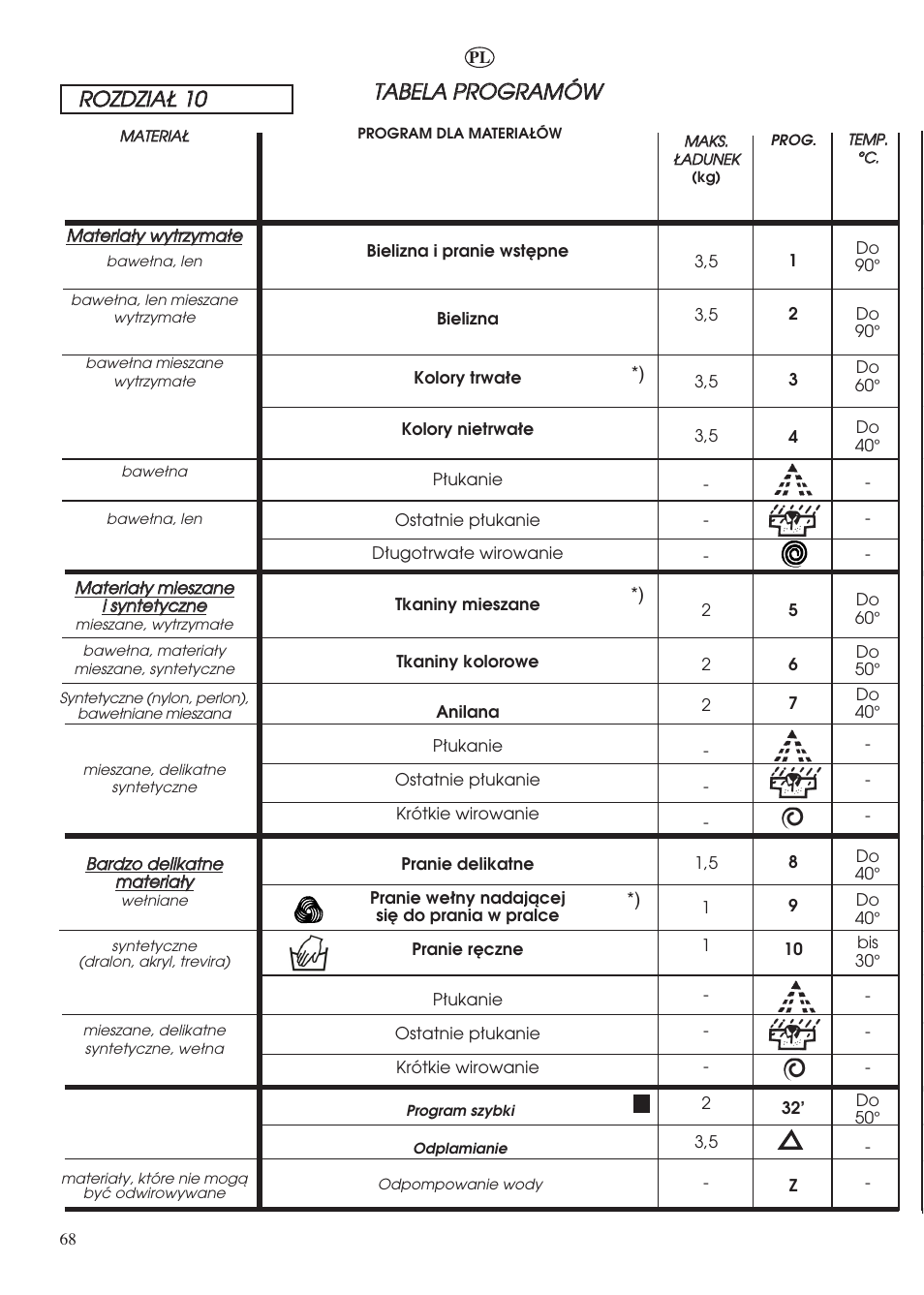 Candy LBHOL 182 User Manual | Page 68 / 80