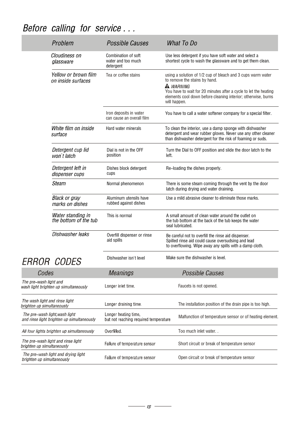 Candy LS CSF 4570 EX User Manual | Page 15 / 15