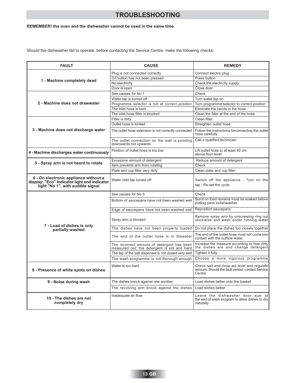 Troubleshooting | Candy TRIO 9503 X User Manual | Page 14 / 80