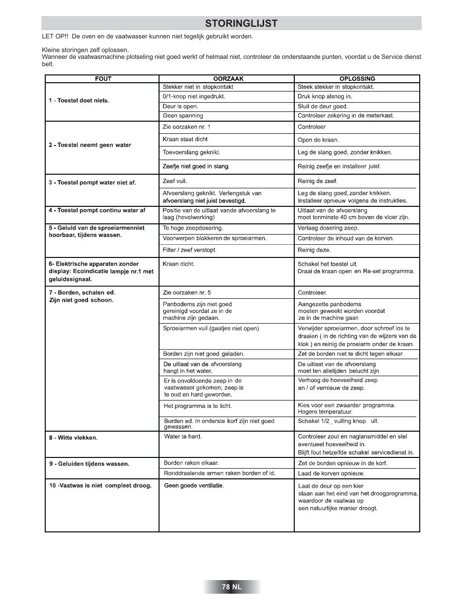 Storinglijst | Candy TRIO 9503 X User Manual | Page 79 / 80