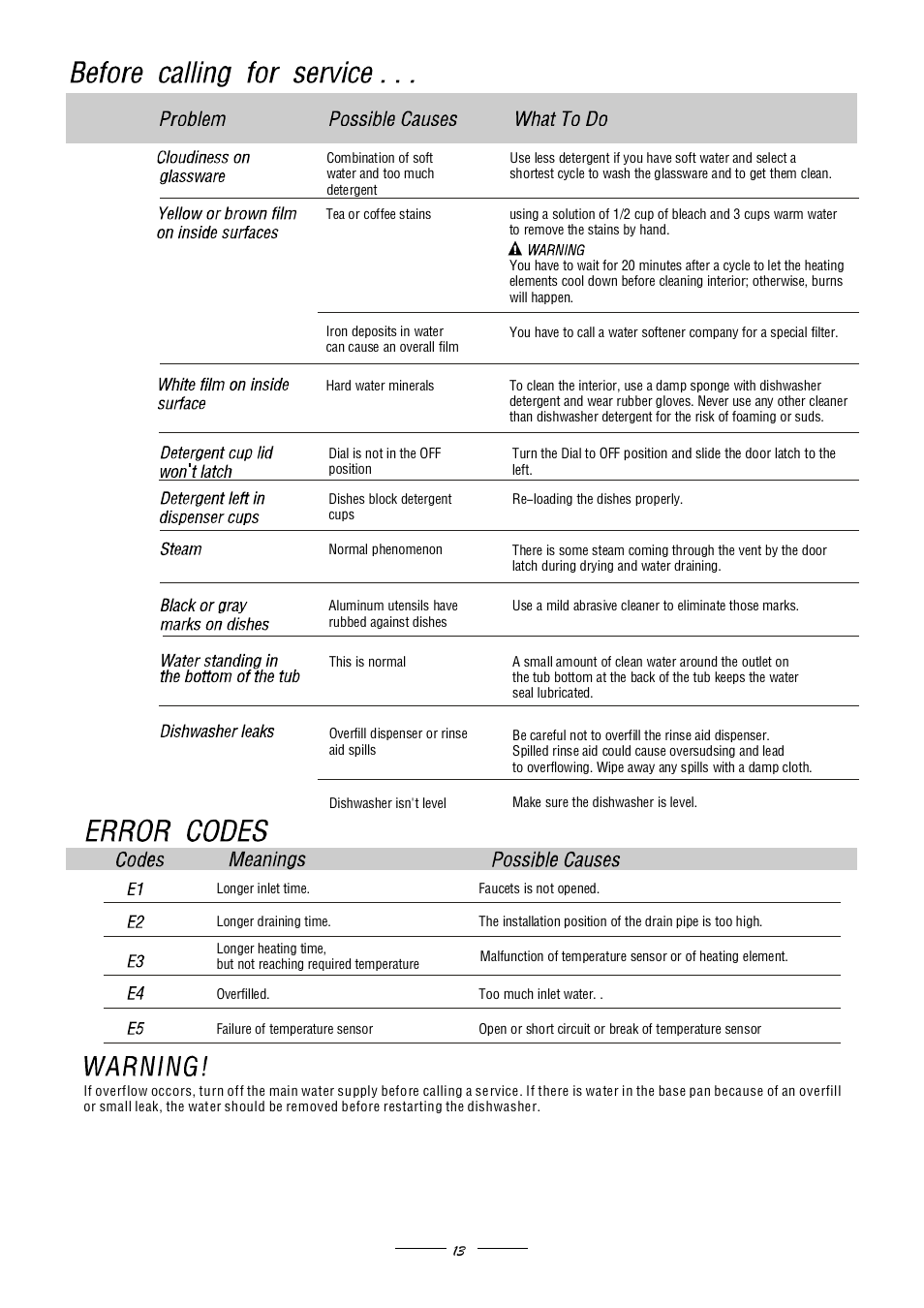 Candy CSF 4590 E User Manual | Page 15 / 15