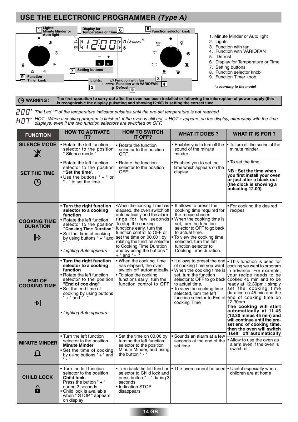 Use the electronic programmer (type a) | Candy FCL 602 AV User Manual | Page 15 / 43