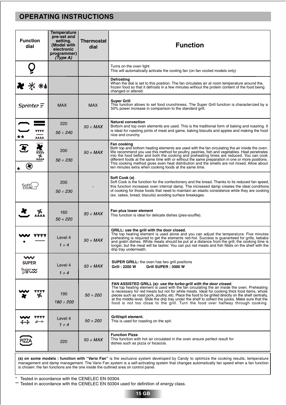Operating instructions, Function | Candy FCL 602 AV User Manual | Page 16 / 43