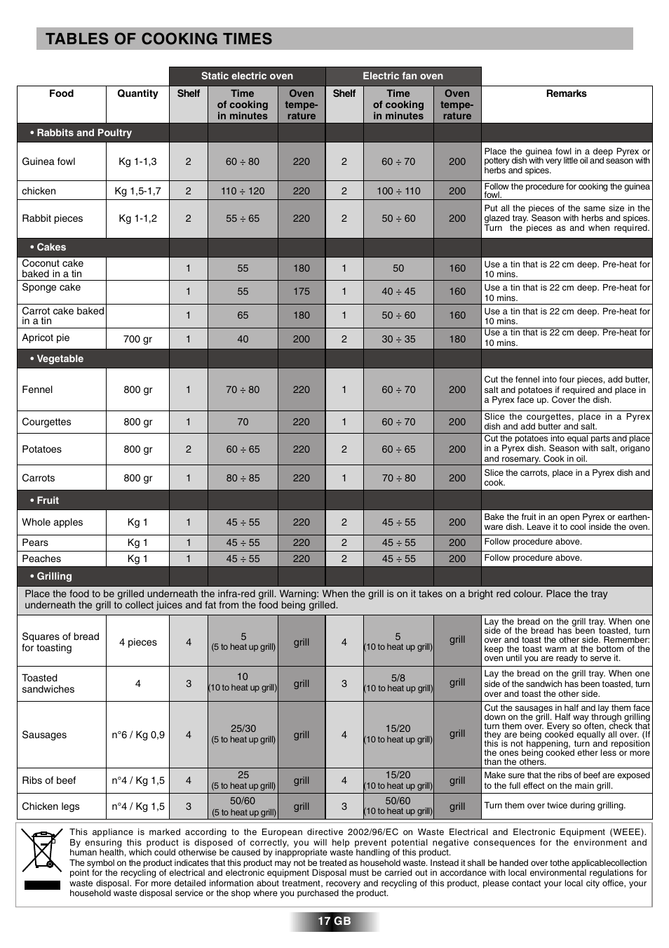 Tables of cooking times | Candy FCL 602 AV User Manual | Page 18 / 43